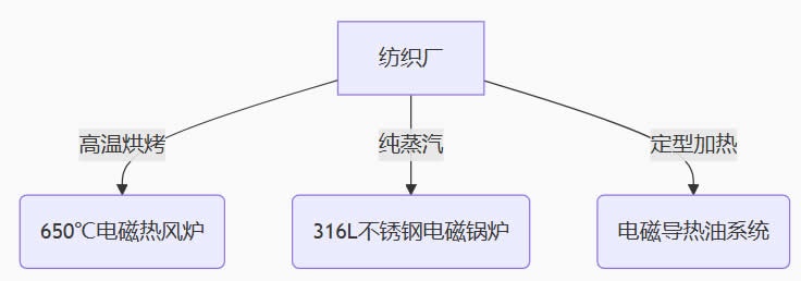 針對不同行業(yè)開發(fā)專*方案: 針對不同行業(yè)開發(fā)專*方案: